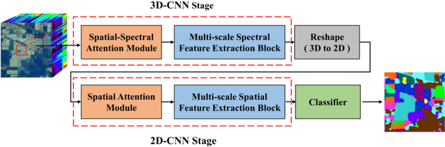 Figure 1 for Hyperspectral Images Classification Based on Multi-scale Residual Network