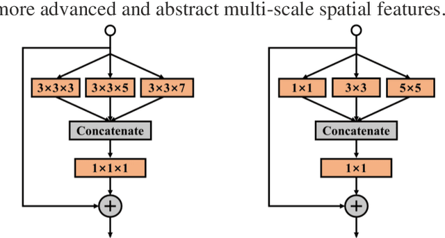 Figure 3 for Hyperspectral Images Classification Based on Multi-scale Residual Network