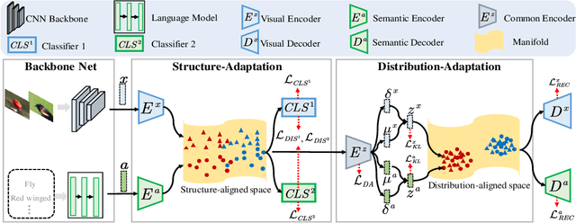 Figure 3 for HSVA: Hierarchical Semantic-Visual Adaptation for Zero-Shot Learning