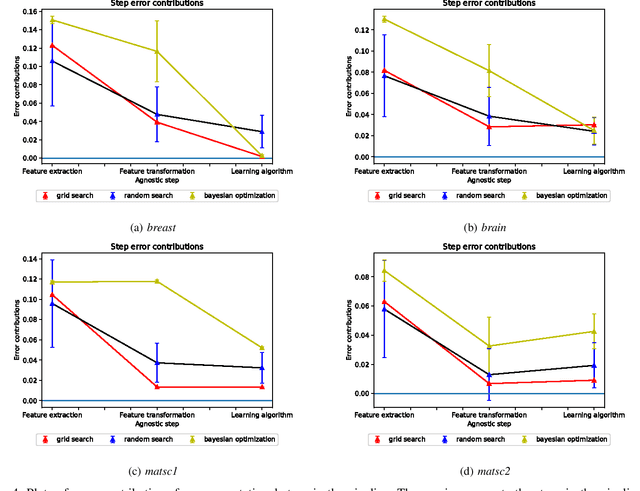 Figure 4 for Quantifying error contributions of computational steps, algorithms and hyperparameter choices in image classification pipelines