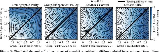 Figure 4 for Unintended Selection: Persistent Qualification Rate Disparities and Interventions