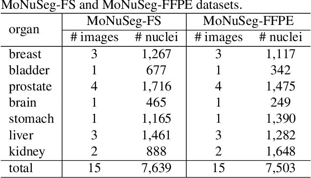 Figure 3 for CryoNuSeg: A Dataset for Nuclei Instance Segmentation of Cryosectioned H&E-Stained Histological Images
