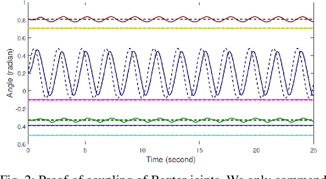 Figure 2 for Neural-Learning Trajectory Tracking Control of Flexible-Joint Robot Manipulators with Unknown Dynamics