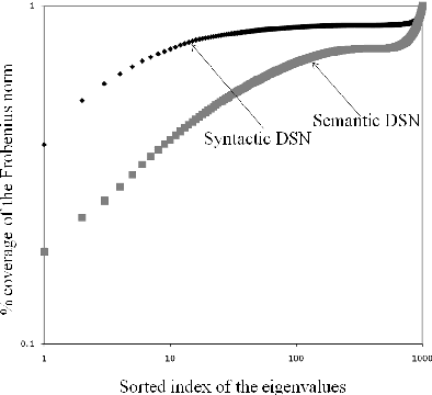 Figure 1 for Syntax is from Mars while Semantics from Venus! Insights from Spectral Analysis of Distributional Similarity Networks