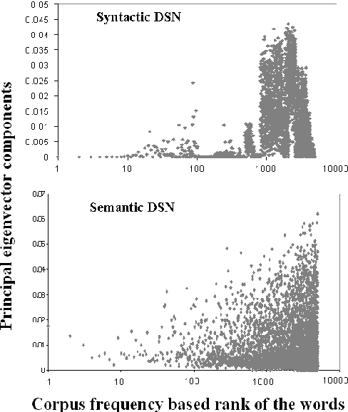 Figure 2 for Syntax is from Mars while Semantics from Venus! Insights from Spectral Analysis of Distributional Similarity Networks