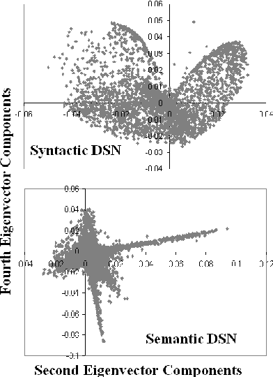 Figure 3 for Syntax is from Mars while Semantics from Venus! Insights from Spectral Analysis of Distributional Similarity Networks