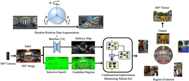 Figure 3 for Saliency-based Multiple Region of Interest Detection from a Single 360° image