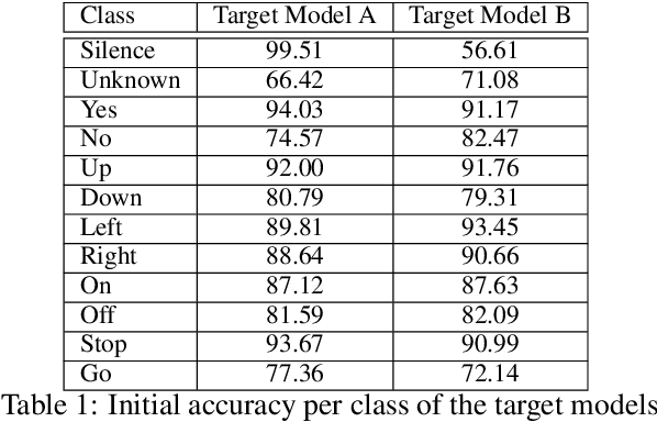 Figure 1 for Universal adversarial examples in speech command classification