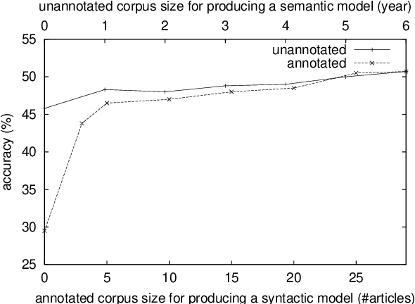 Figure 3 for A Probabilistic Method for Analyzing Japanese Anaphora Integrating Zero Pronoun Detection and Resolution