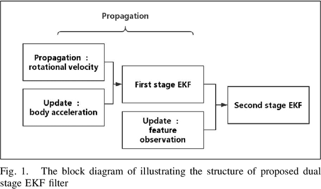 Figure 1 for DS-VIO: Robust and Efficient Stereo Visual Inertial Odometry based on Dual Stage EKF