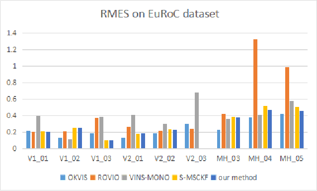 Figure 2 for DS-VIO: Robust and Efficient Stereo Visual Inertial Odometry based on Dual Stage EKF