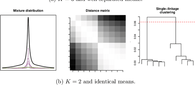 Figure 4 for Identifiability of Nonparametric Mixture Models and Bayes Optimal Clustering