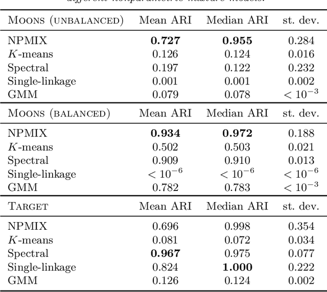 Figure 2 for Identifiability of Nonparametric Mixture Models and Bayes Optimal Clustering