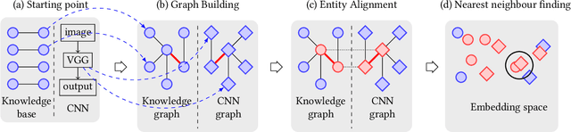 Figure 1 for Wider Vision: Enriching Convolutional Neural Networks via Alignment to External Knowledge Bases