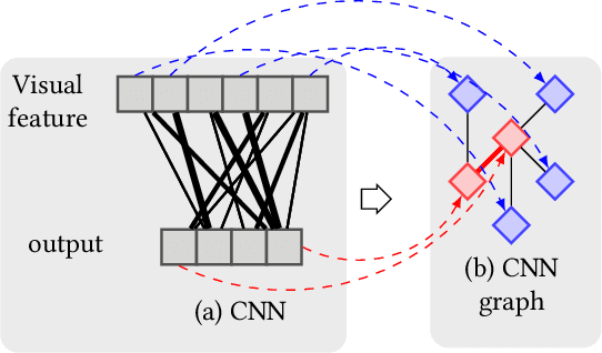 Figure 3 for Wider Vision: Enriching Convolutional Neural Networks via Alignment to External Knowledge Bases