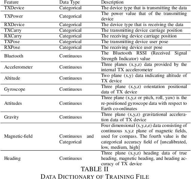Figure 4 for A Simplistic Machine Learning Approach to Contact Tracing
