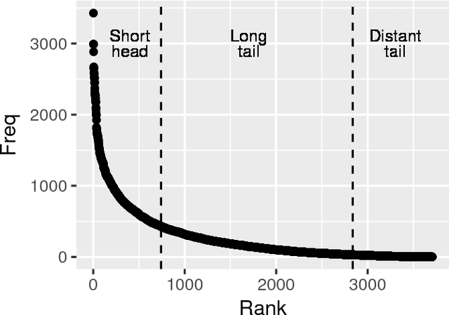 Figure 1 for Value-Aware Item Weighting for Long-Tail Recommendation