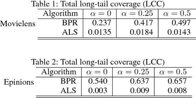 Figure 2 for Value-Aware Item Weighting for Long-Tail Recommendation