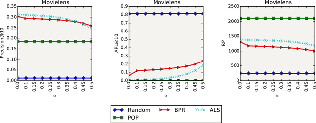 Figure 4 for Value-Aware Item Weighting for Long-Tail Recommendation