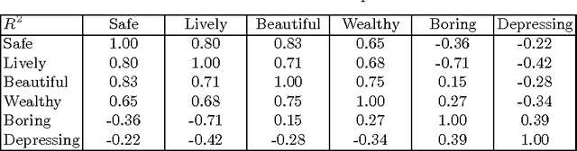 Figure 4 for Deep Learning the City : Quantifying Urban Perception At A Global Scale