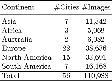 Figure 2 for Deep Learning the City : Quantifying Urban Perception At A Global Scale