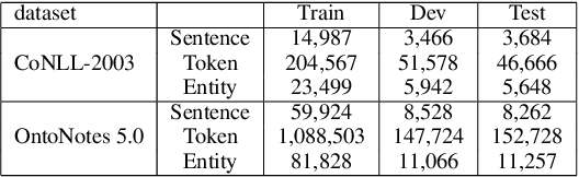 Figure 2 for GRN: Gated Relation Network to Enhance Convolutional Neural Network for Named Entity Recognition