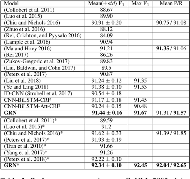 Figure 4 for GRN: Gated Relation Network to Enhance Convolutional Neural Network for Named Entity Recognition