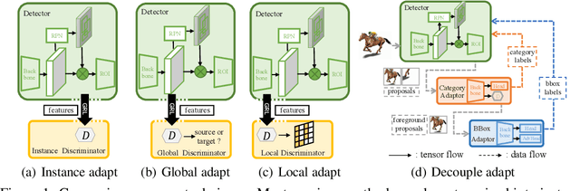 Figure 1 for Decoupled Adaptation for Cross-Domain Object Detection