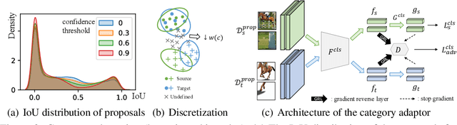 Figure 3 for Decoupled Adaptation for Cross-Domain Object Detection