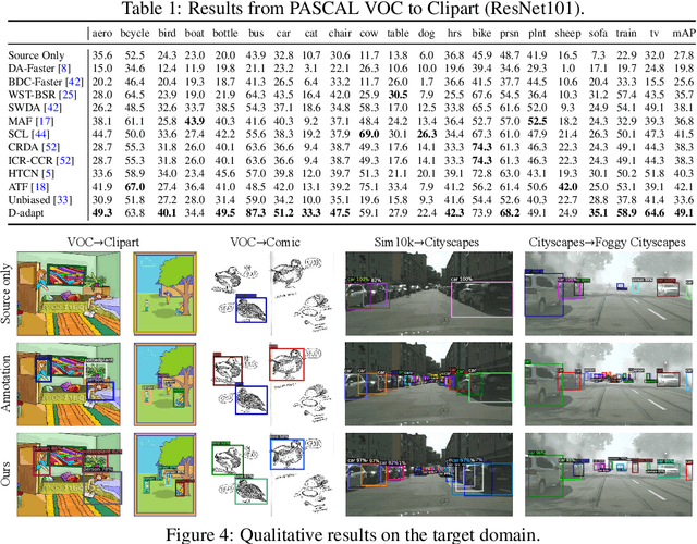 Figure 2 for Decoupled Adaptation for Cross-Domain Object Detection