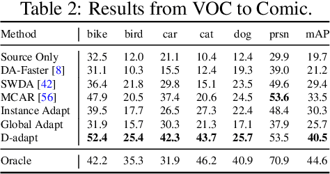 Figure 4 for Decoupled Adaptation for Cross-Domain Object Detection
