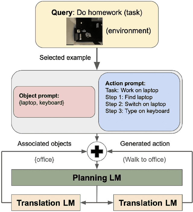 Figure 1 for Generating Executable Action Plans with Environmentally-Aware Language Models