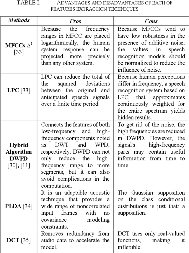 Figure 2 for The exploitation of Multiple Feature Extraction Techniques for Speaker Identification in Emotional States under Disguised Voices