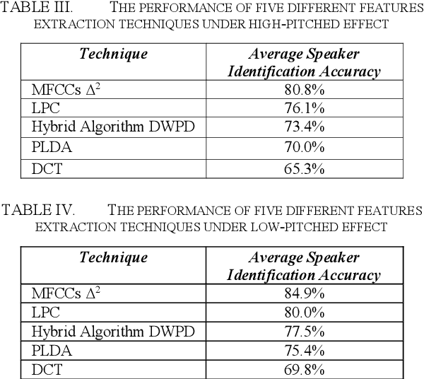Figure 4 for The exploitation of Multiple Feature Extraction Techniques for Speaker Identification in Emotional States under Disguised Voices