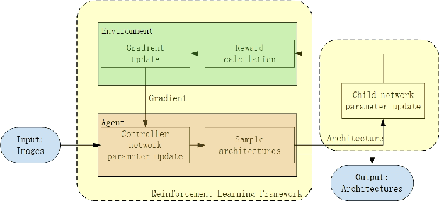 Figure 1 for Neural Architecture Search for Deep Face Recognition