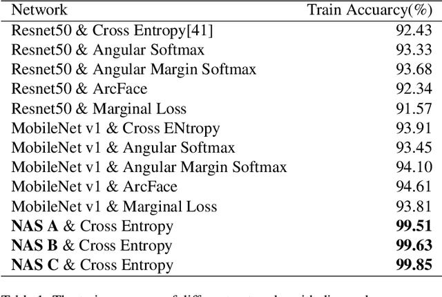 Figure 2 for Neural Architecture Search for Deep Face Recognition