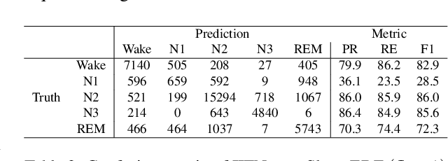 Figure 4 for Intra- and Inter-epoch Temporal Context Network (IITNet) for Automatic Sleep Stage Scoring