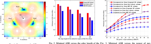 Figure 1 for Robust Beamforming for Enhancing Security in Multibeam Satellite Systems