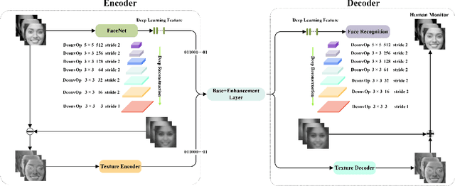 Figure 1 for Scalable Facial Image Compression with Deep Feature Reconstruction