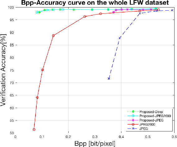Figure 2 for Scalable Facial Image Compression with Deep Feature Reconstruction