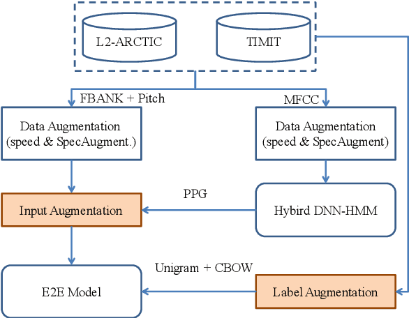 Figure 2 for Improving End-To-End Modeling for Mispronunciation Detection with Effective Augmentation Mechanisms