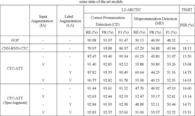 Figure 3 for Improving End-To-End Modeling for Mispronunciation Detection with Effective Augmentation Mechanisms