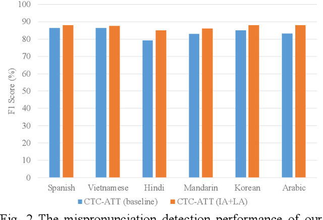 Figure 4 for Improving End-To-End Modeling for Mispronunciation Detection with Effective Augmentation Mechanisms