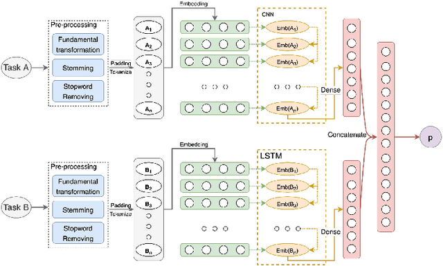 Figure 1 for TaDeR: A New Task Dependency Recommendation for Project Management Platform