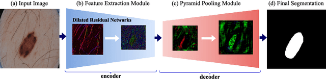 Figure 1 for SLSDeep: Skin Lesion Segmentation Based on Dilated Residual and Pyramid Pooling Networks