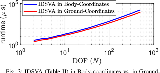 Figure 2 for Efficient Analytical Derivatives of Rigid-Body Dynamics using Spatial Vector Algebra