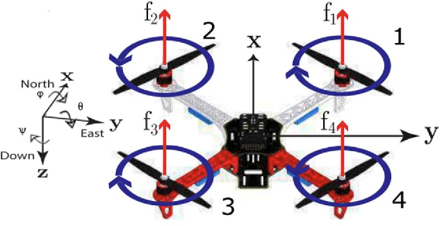 Figure 1 for QuadSim: A Quadcopter Rotational Dynamics Simulation Framework For Reinforcement Learning Algorithms