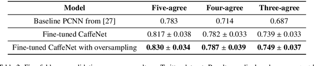 Figure 4 for From Pixels to Sentiment: Fine-tuning CNNs for Visual Sentiment Prediction