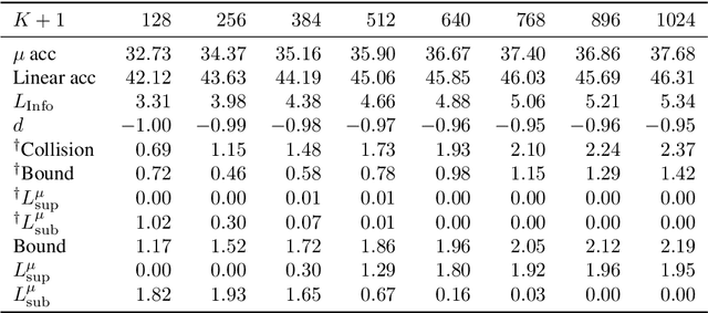 Figure 4 for Understanding Negative Samples in Instance Discriminative Self-supervised Representation Learning