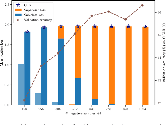 Figure 1 for Understanding Negative Samples in Instance Discriminative Self-supervised Representation Learning